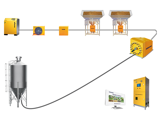 顆粒飼料氣力輸送系統